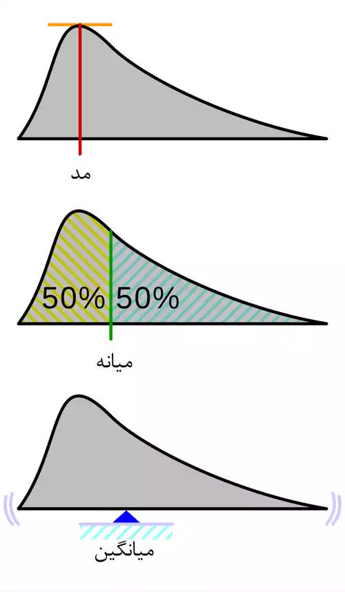 میانه