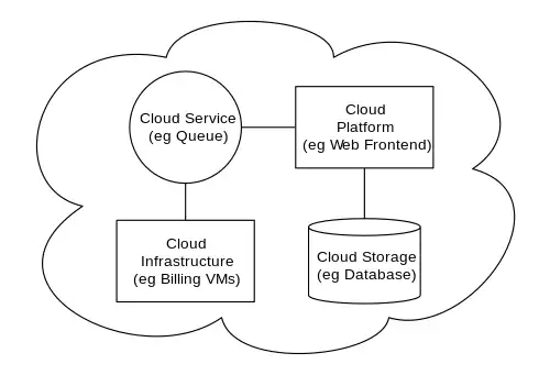 رایانش ابری