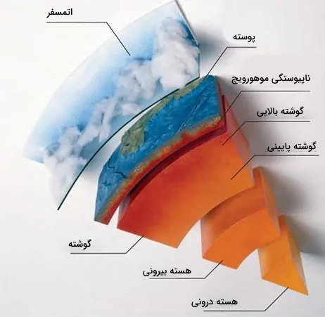 طبقات زمین