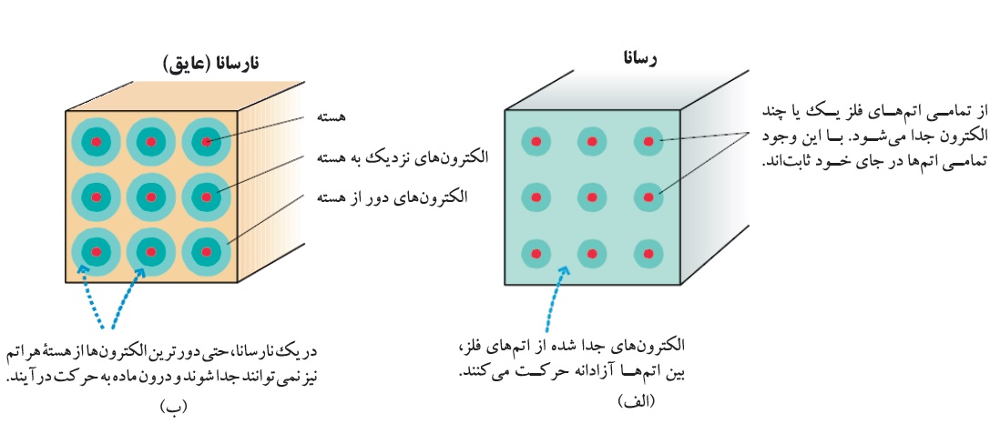 فلز رسانا
