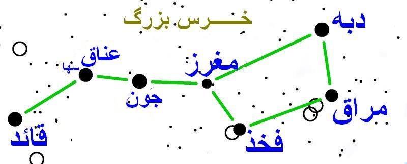 بنات النعش کبری